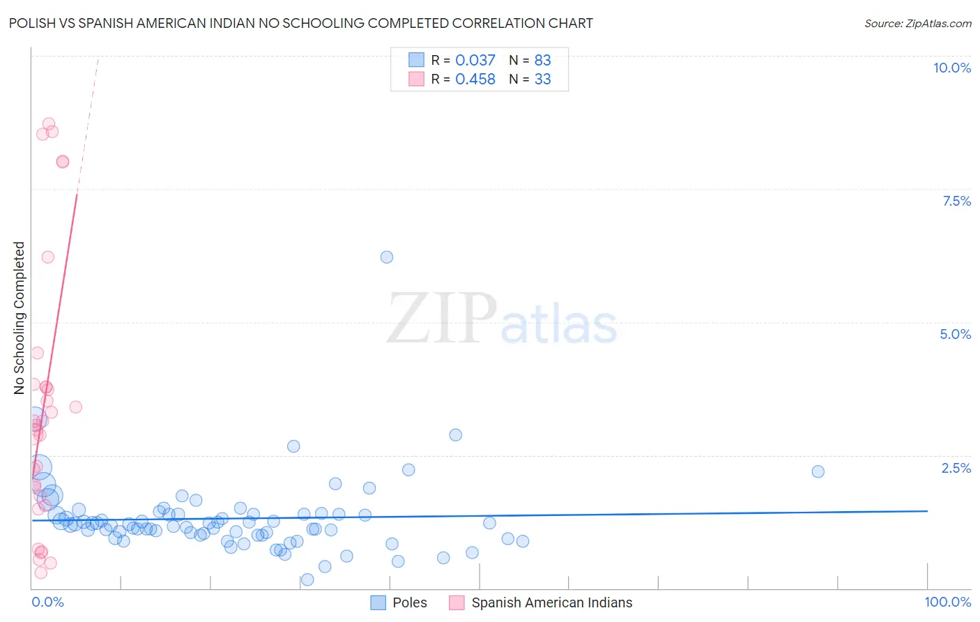 Polish vs Spanish American Indian No Schooling Completed