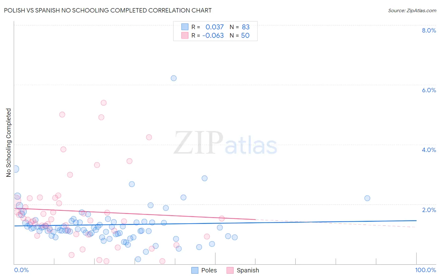 Polish vs Spanish No Schooling Completed