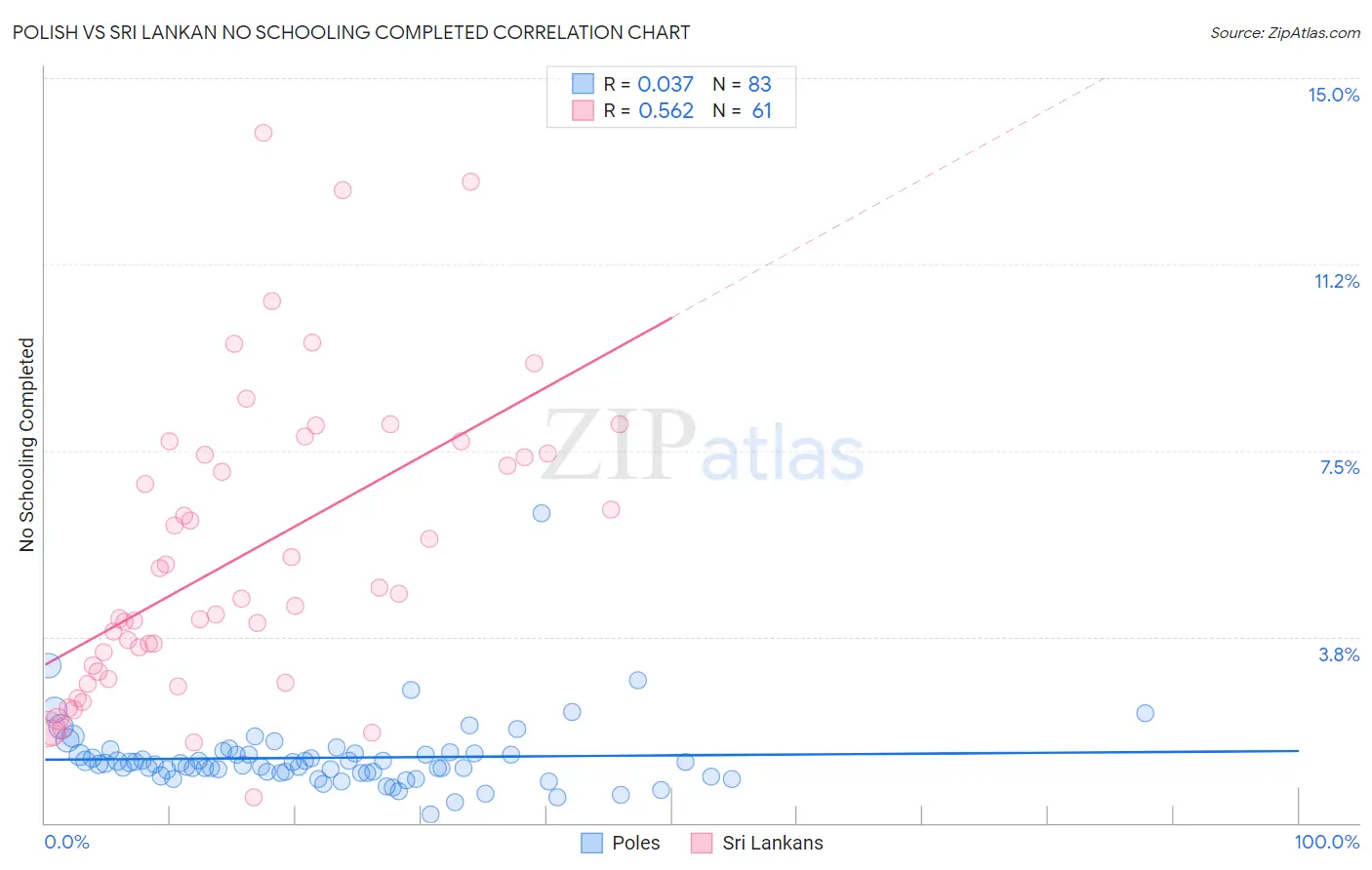 Polish vs Sri Lankan No Schooling Completed