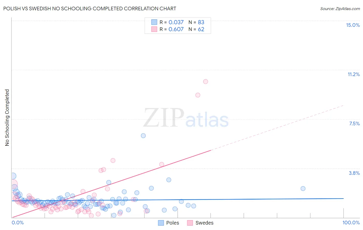 Polish vs Swedish No Schooling Completed