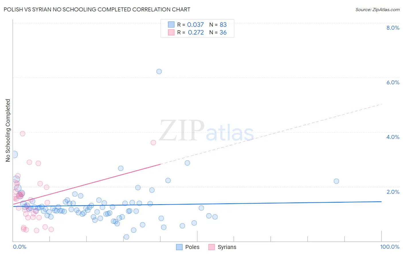 Polish vs Syrian No Schooling Completed