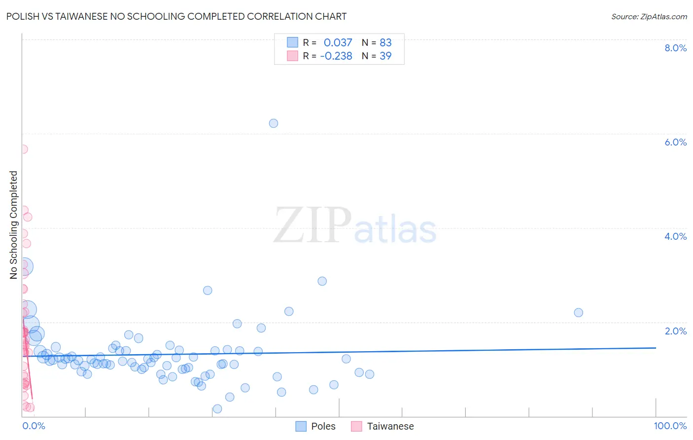 Polish vs Taiwanese No Schooling Completed