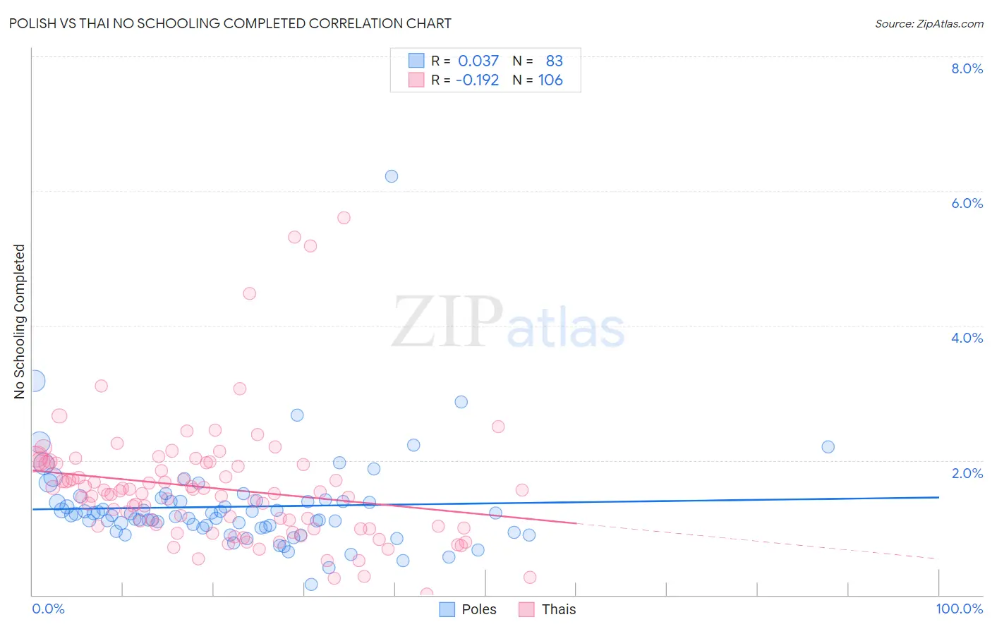 Polish vs Thai No Schooling Completed