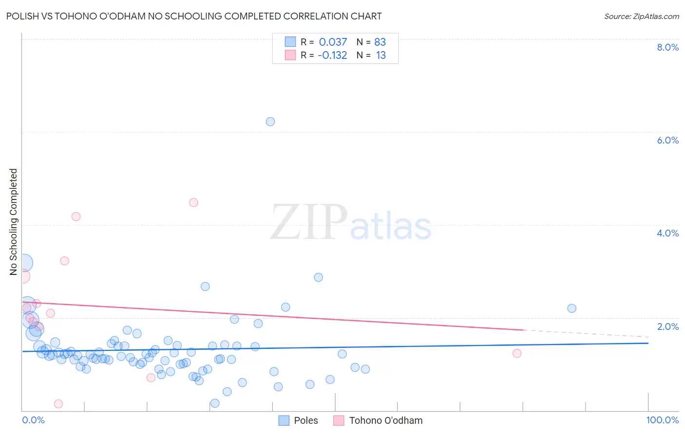 Polish vs Tohono O'odham No Schooling Completed