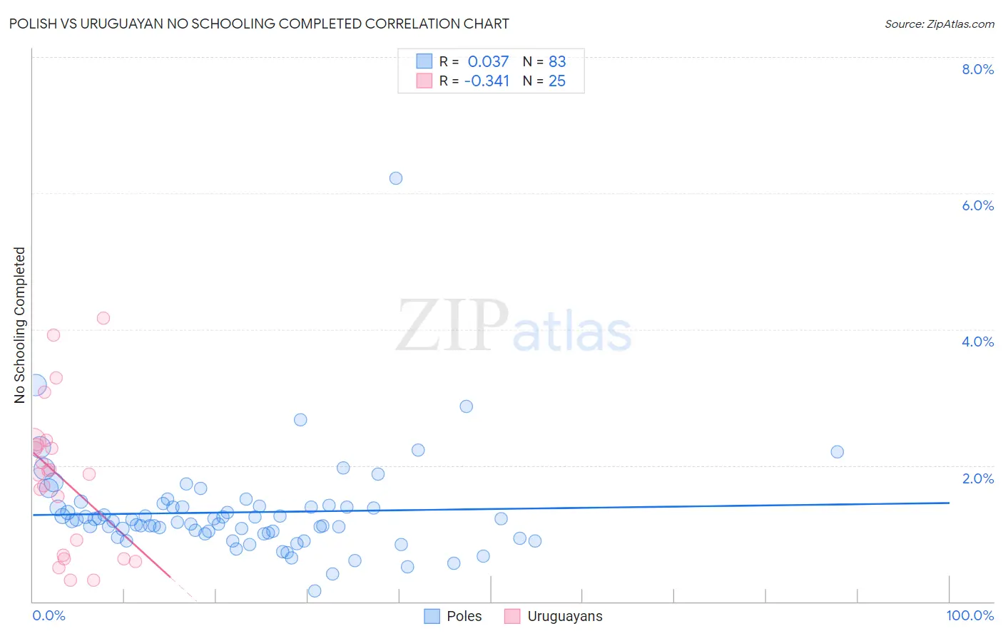 Polish vs Uruguayan No Schooling Completed