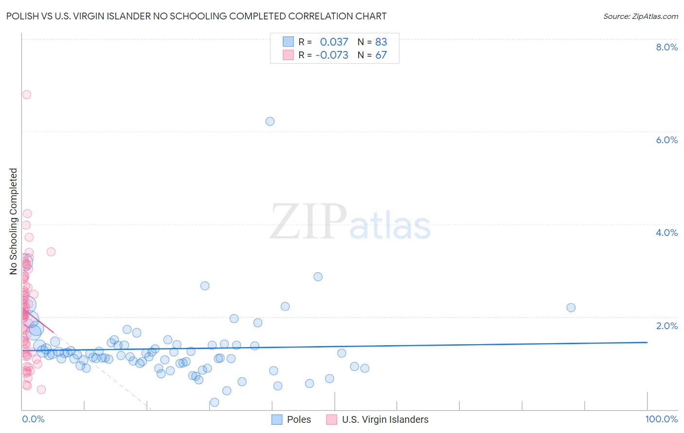 Polish vs U.S. Virgin Islander No Schooling Completed