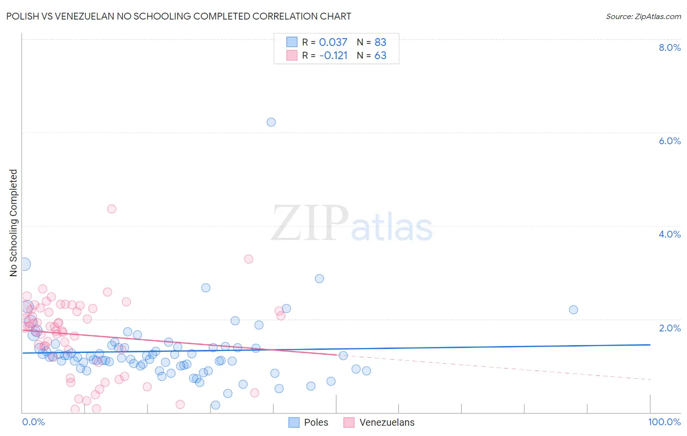 Polish vs Venezuelan No Schooling Completed
