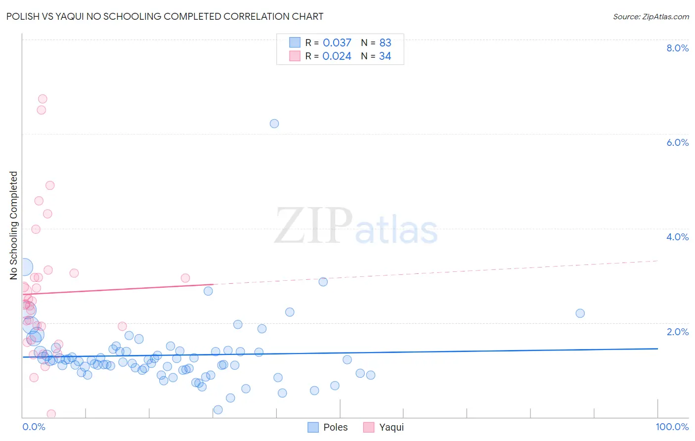 Polish vs Yaqui No Schooling Completed