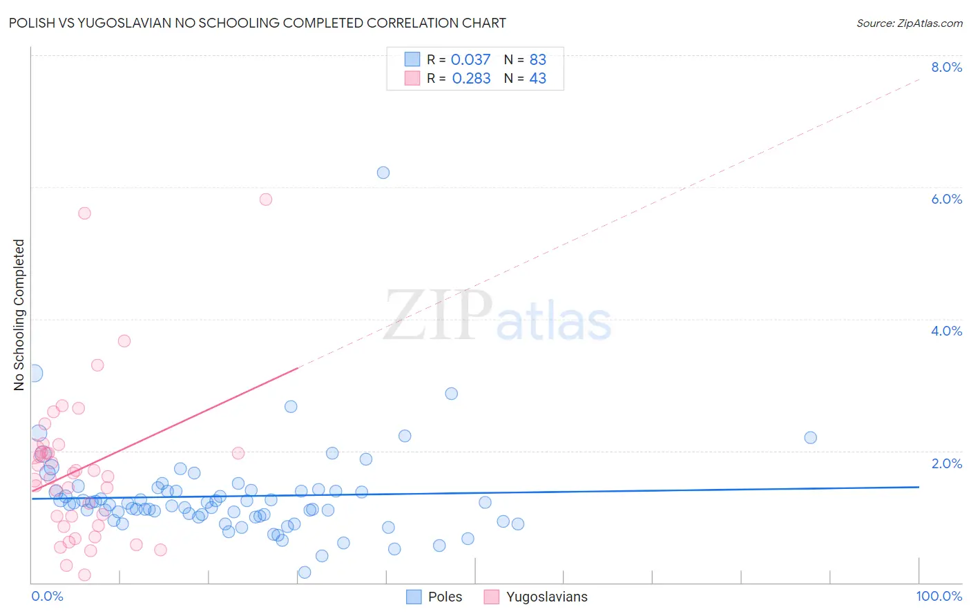Polish vs Yugoslavian No Schooling Completed