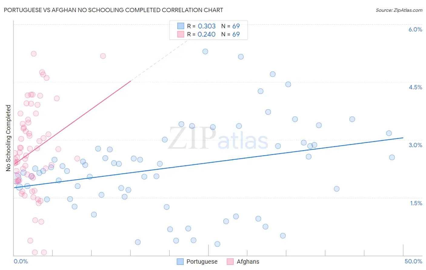 Portuguese vs Afghan No Schooling Completed