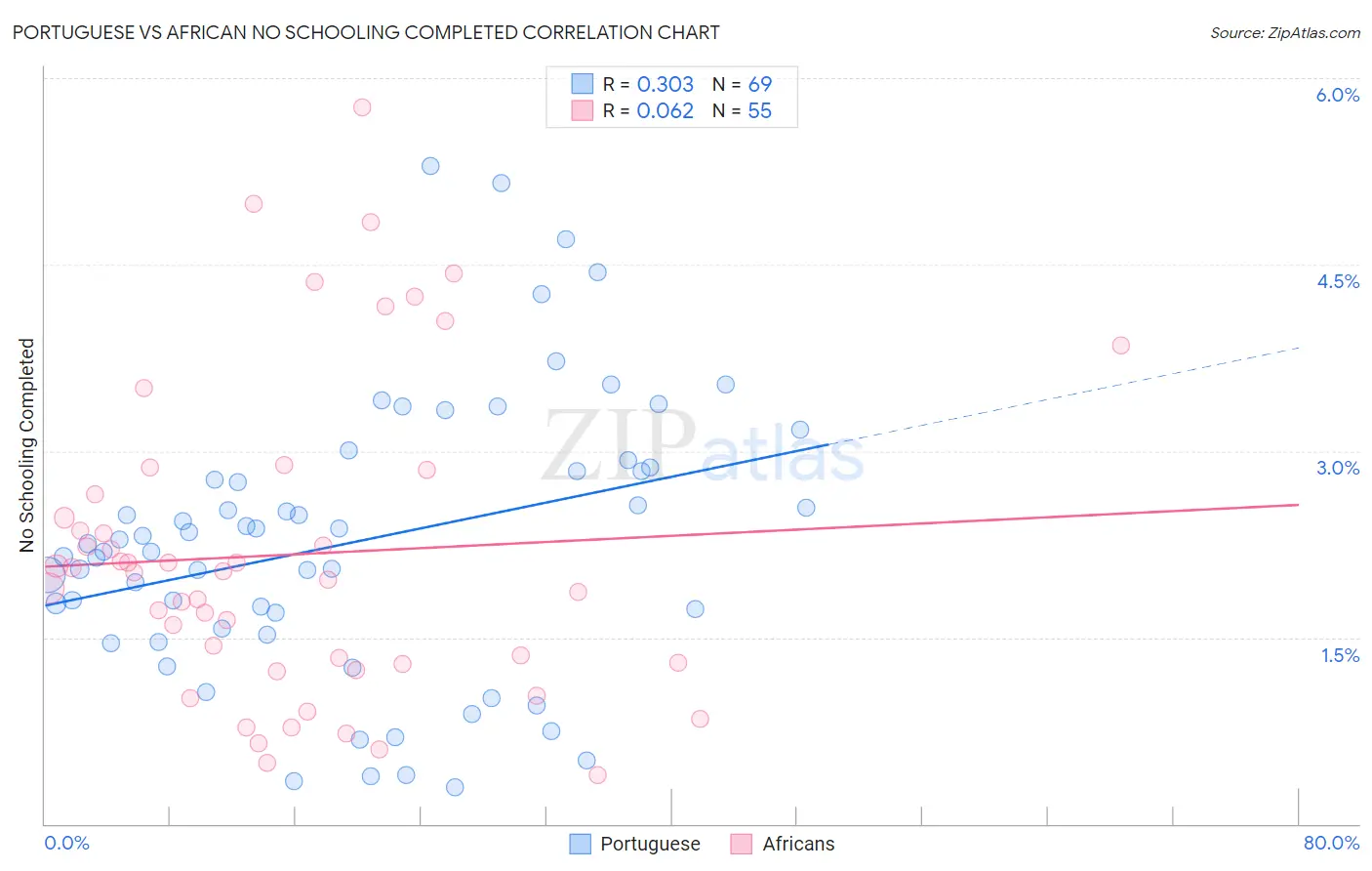 Portuguese vs African No Schooling Completed
