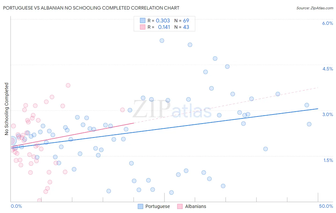 Portuguese vs Albanian No Schooling Completed