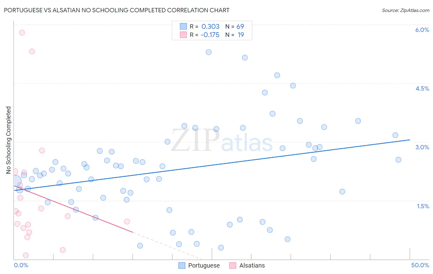 Portuguese vs Alsatian No Schooling Completed