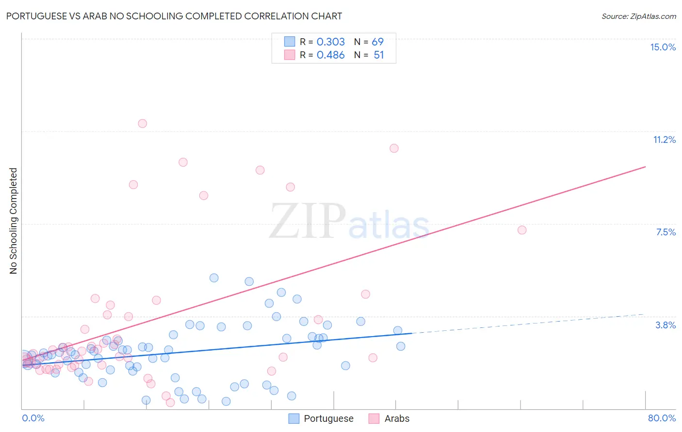 Portuguese vs Arab No Schooling Completed
