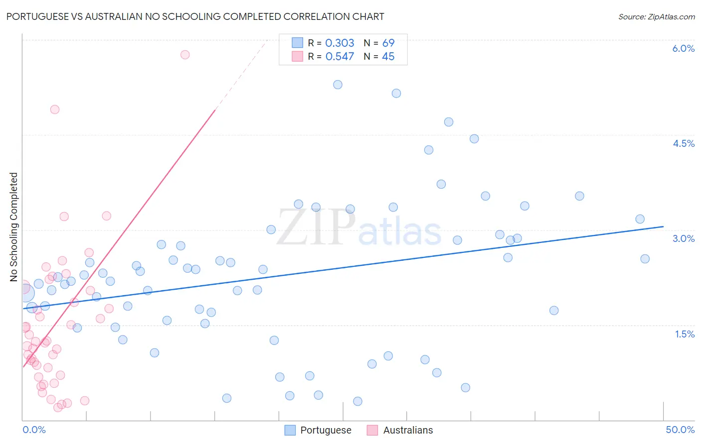 Portuguese vs Australian No Schooling Completed