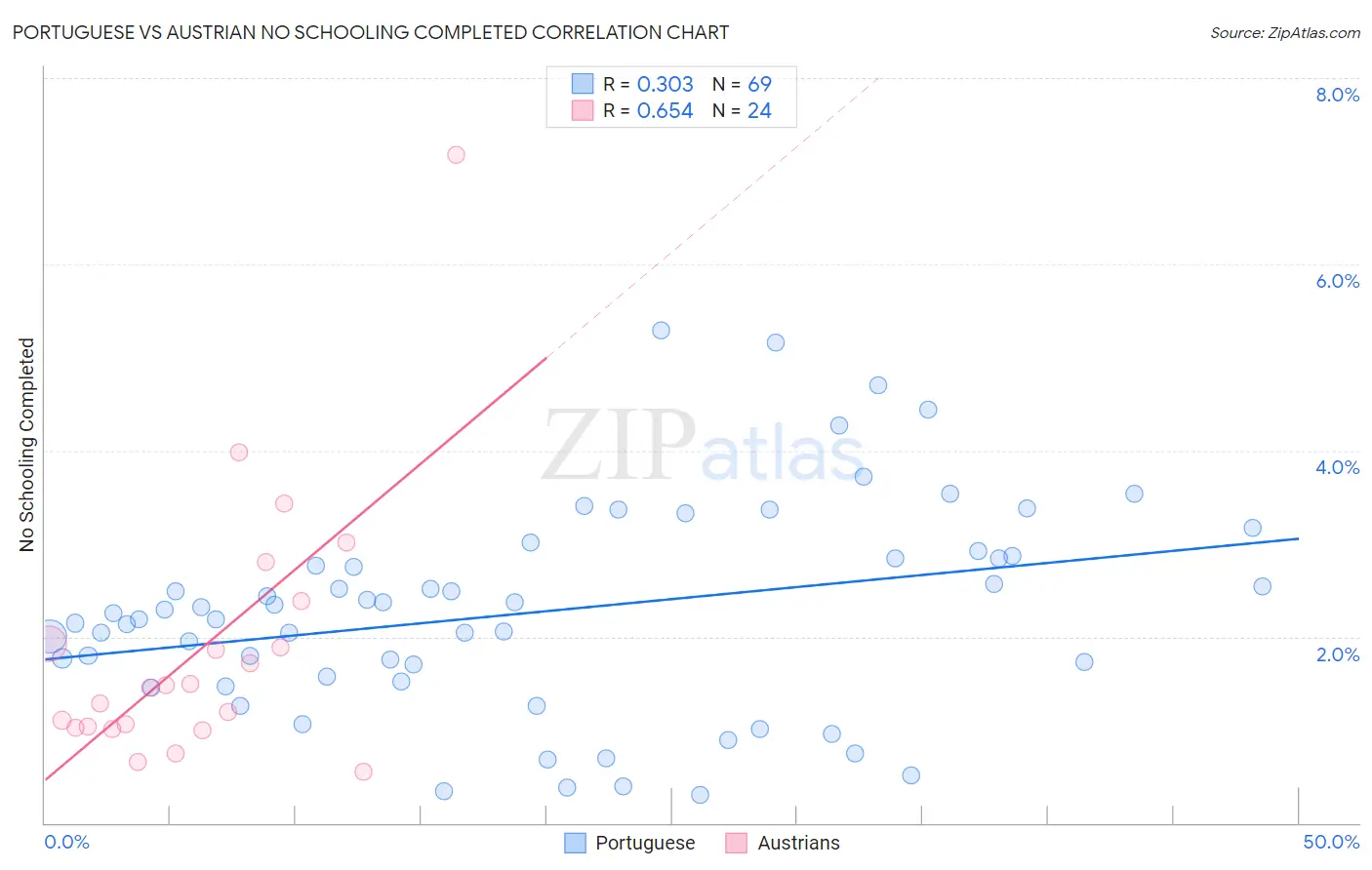Portuguese vs Austrian No Schooling Completed