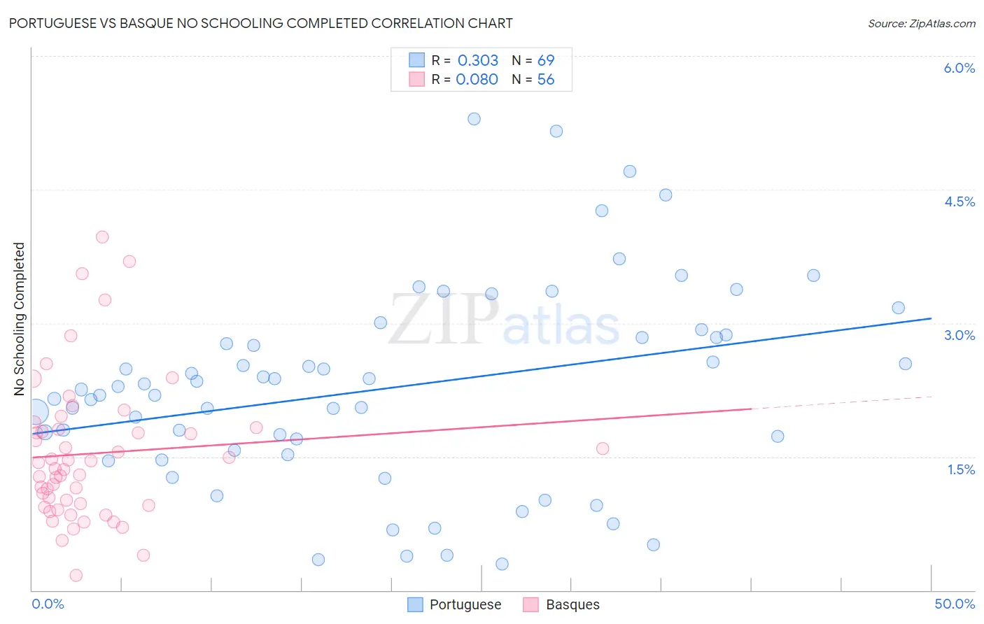Portuguese vs Basque No Schooling Completed