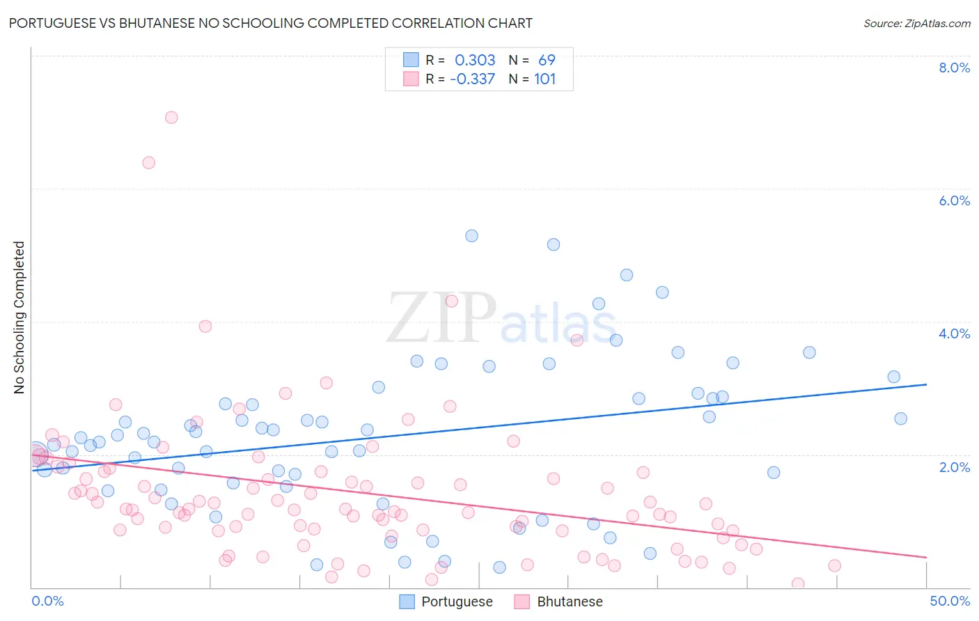 Portuguese vs Bhutanese No Schooling Completed