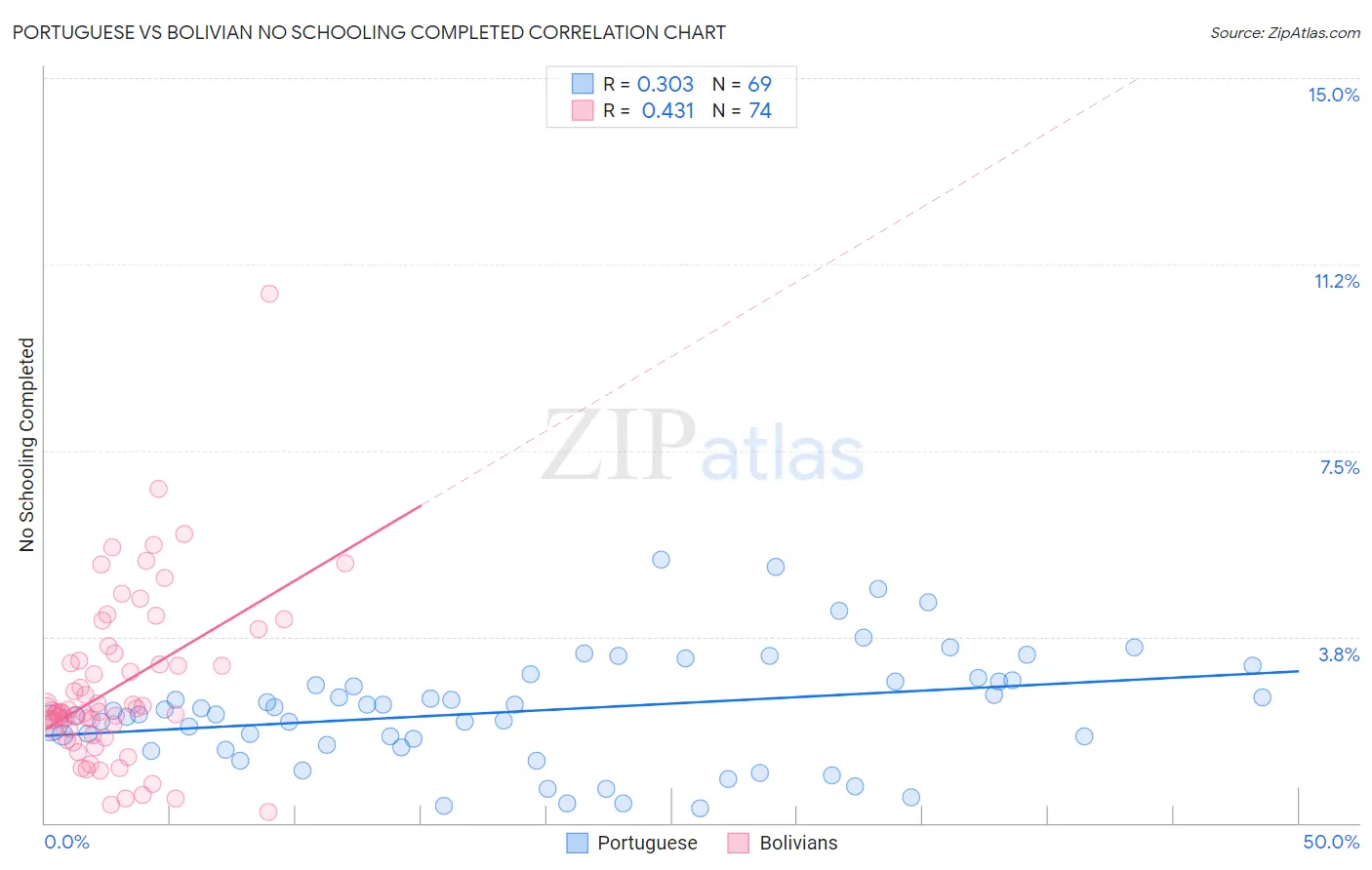 Portuguese vs Bolivian No Schooling Completed