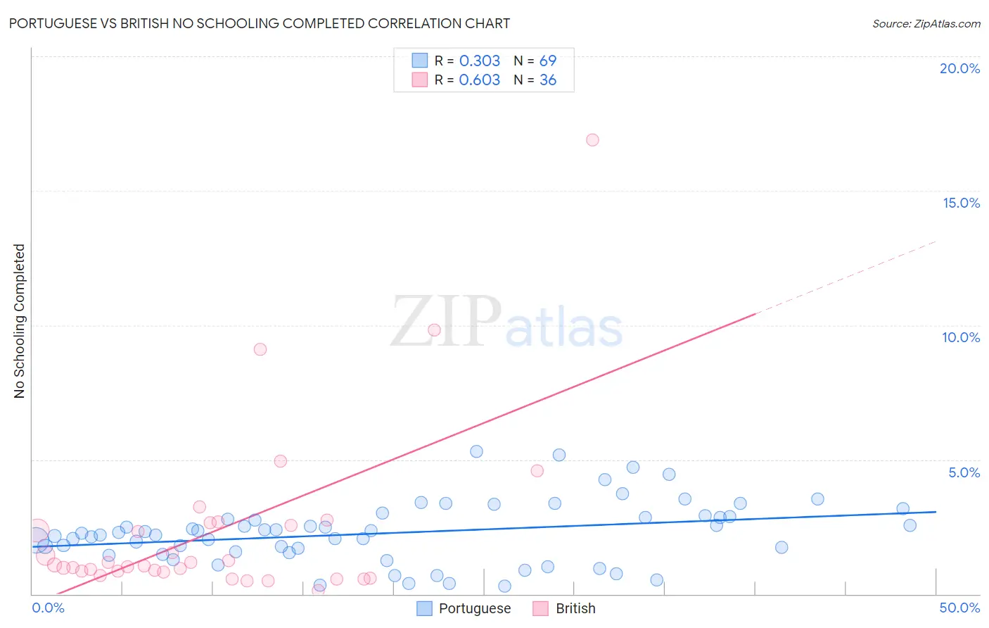Portuguese vs British No Schooling Completed