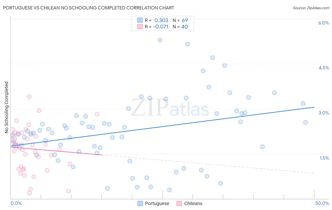 Portuguese vs Chilean No Schooling Completed