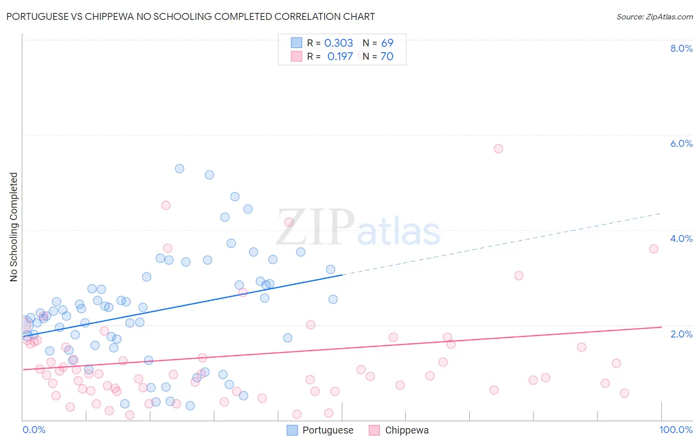 Portuguese vs Chippewa No Schooling Completed