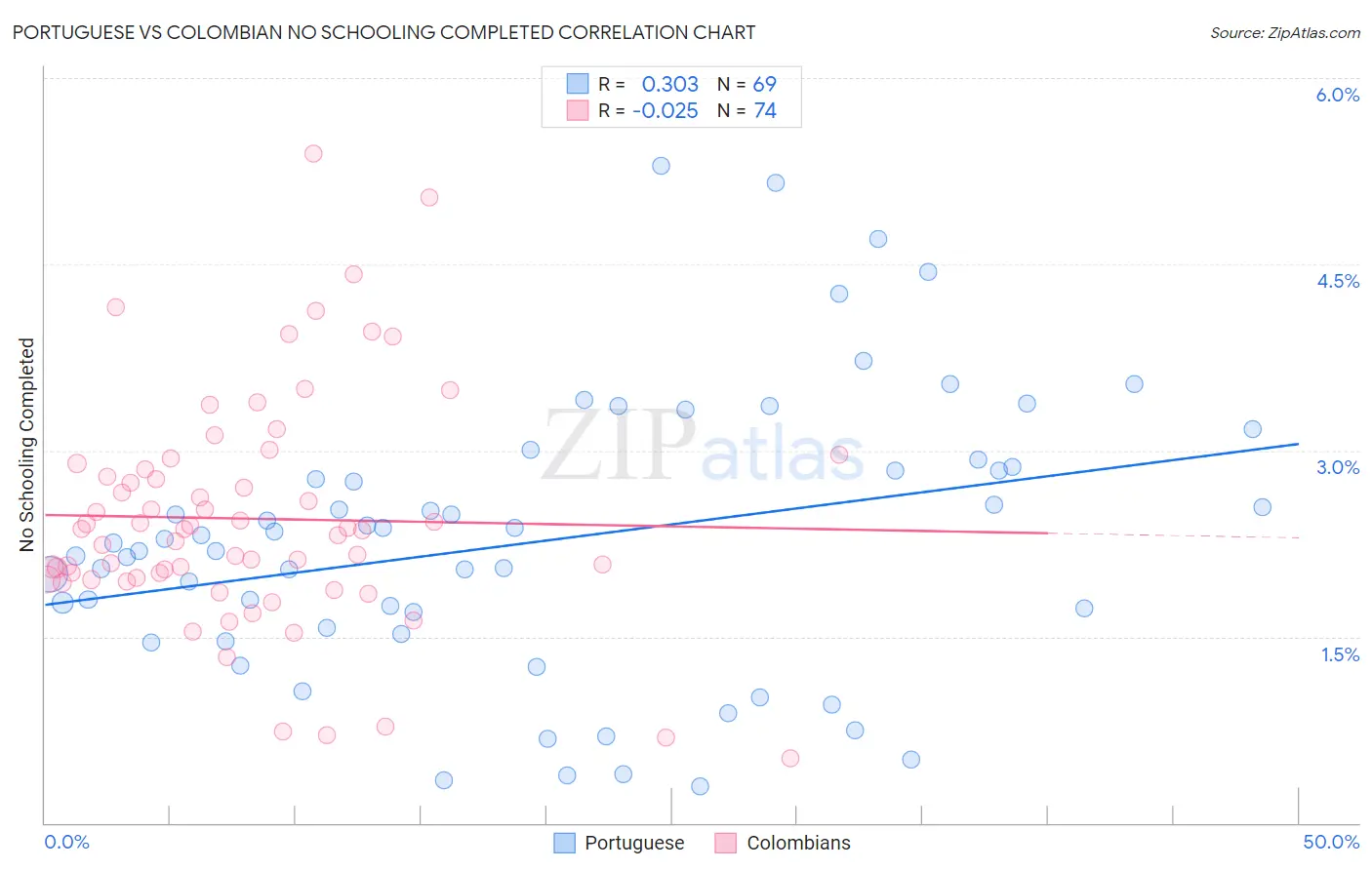 Portuguese vs Colombian No Schooling Completed