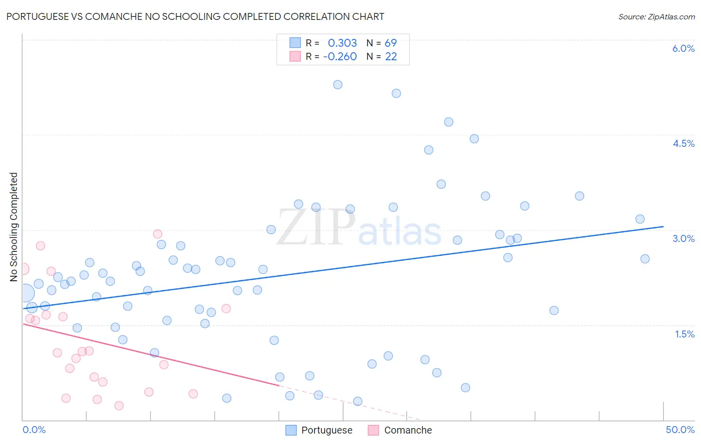 Portuguese vs Comanche No Schooling Completed