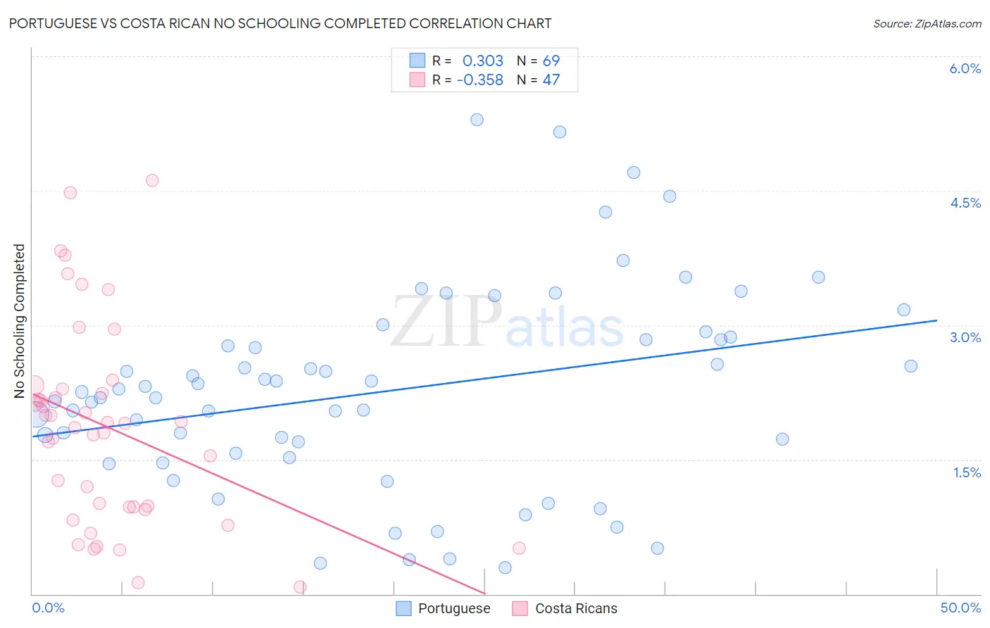 Portuguese vs Costa Rican No Schooling Completed