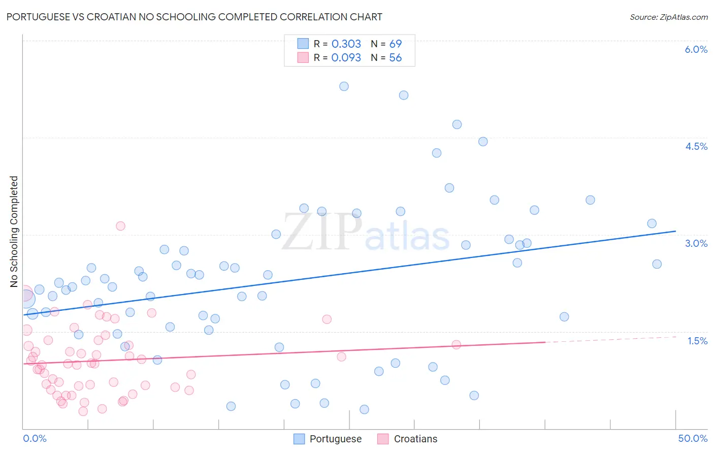 Portuguese vs Croatian No Schooling Completed