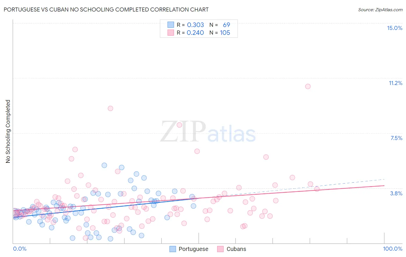 Portuguese vs Cuban No Schooling Completed