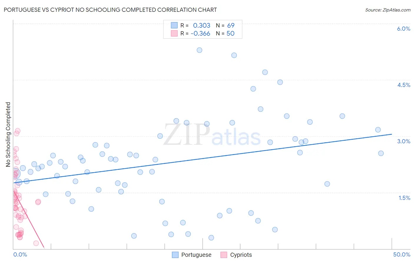 Portuguese vs Cypriot No Schooling Completed