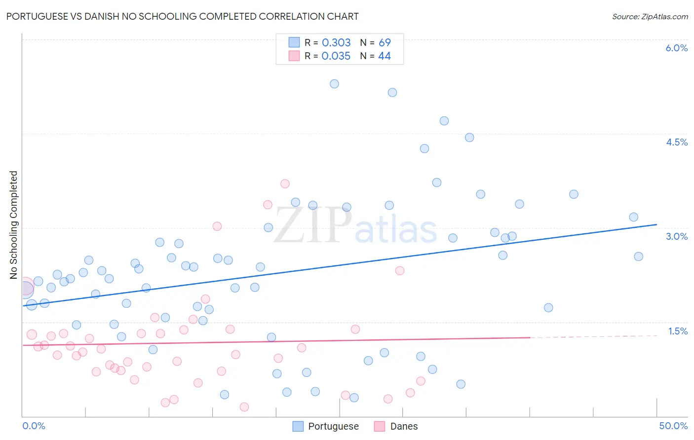 Portuguese vs Danish No Schooling Completed