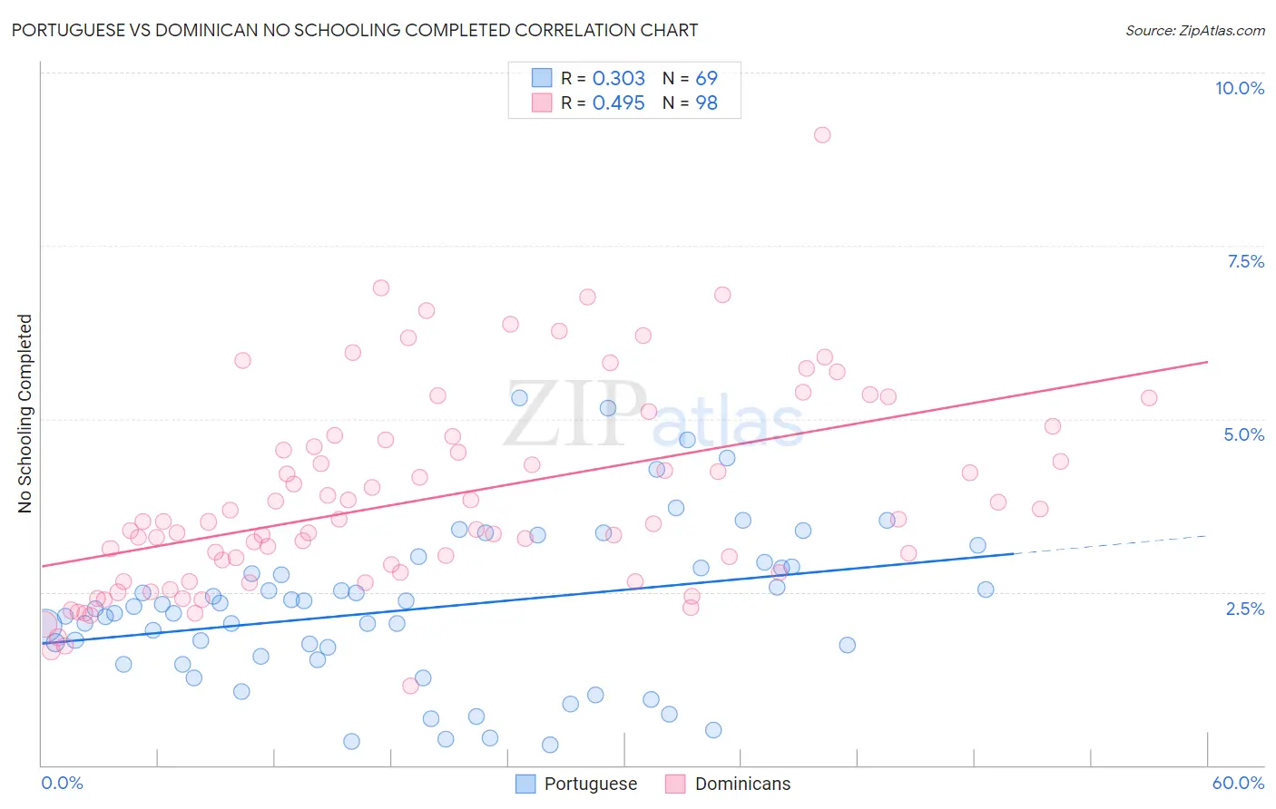Portuguese vs Dominican No Schooling Completed