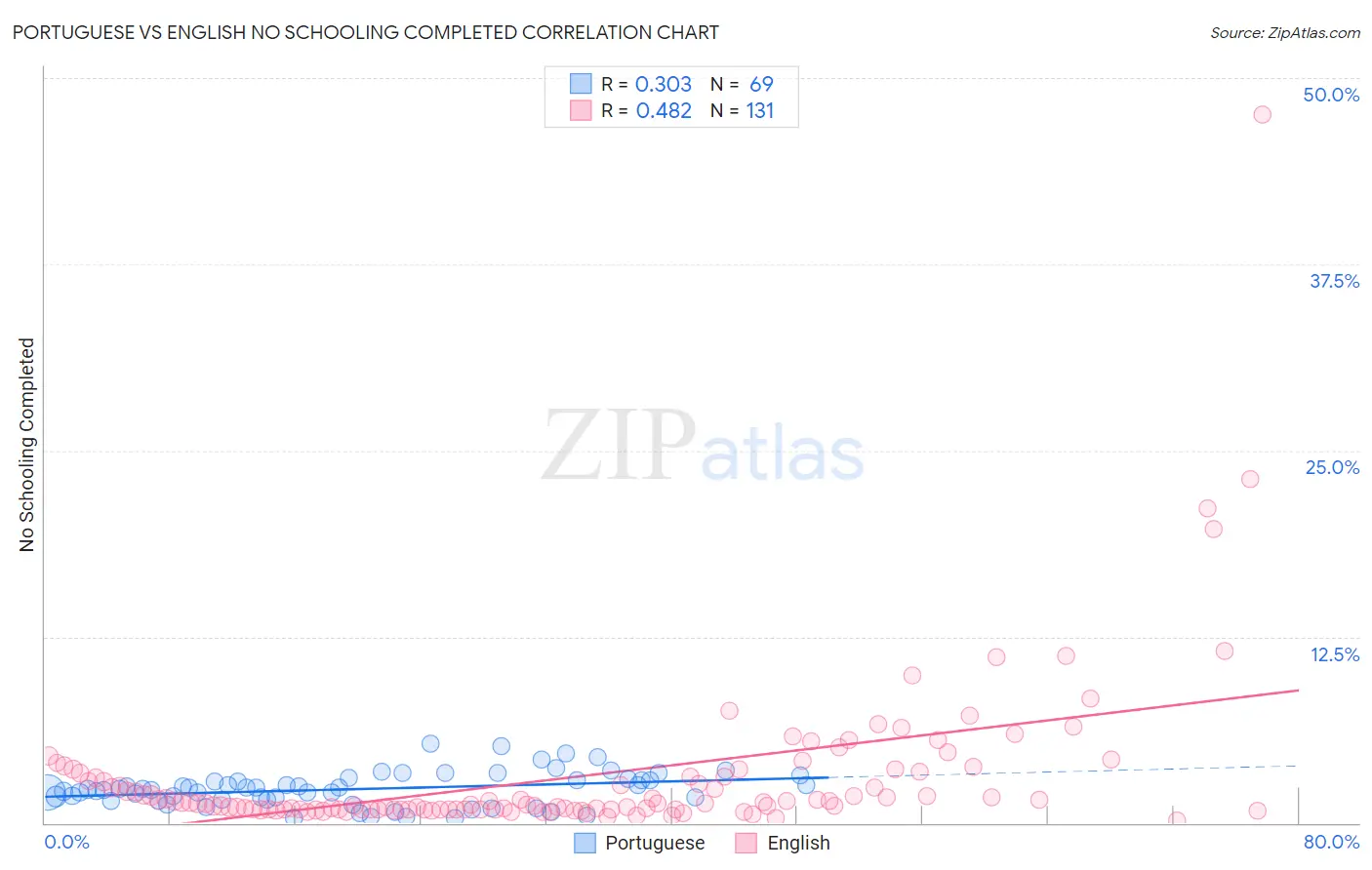 Portuguese vs English No Schooling Completed