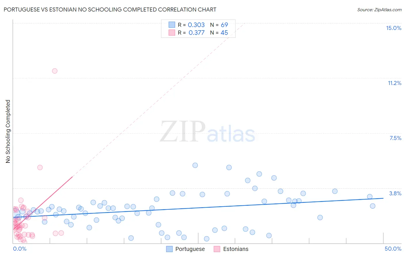 Portuguese vs Estonian No Schooling Completed