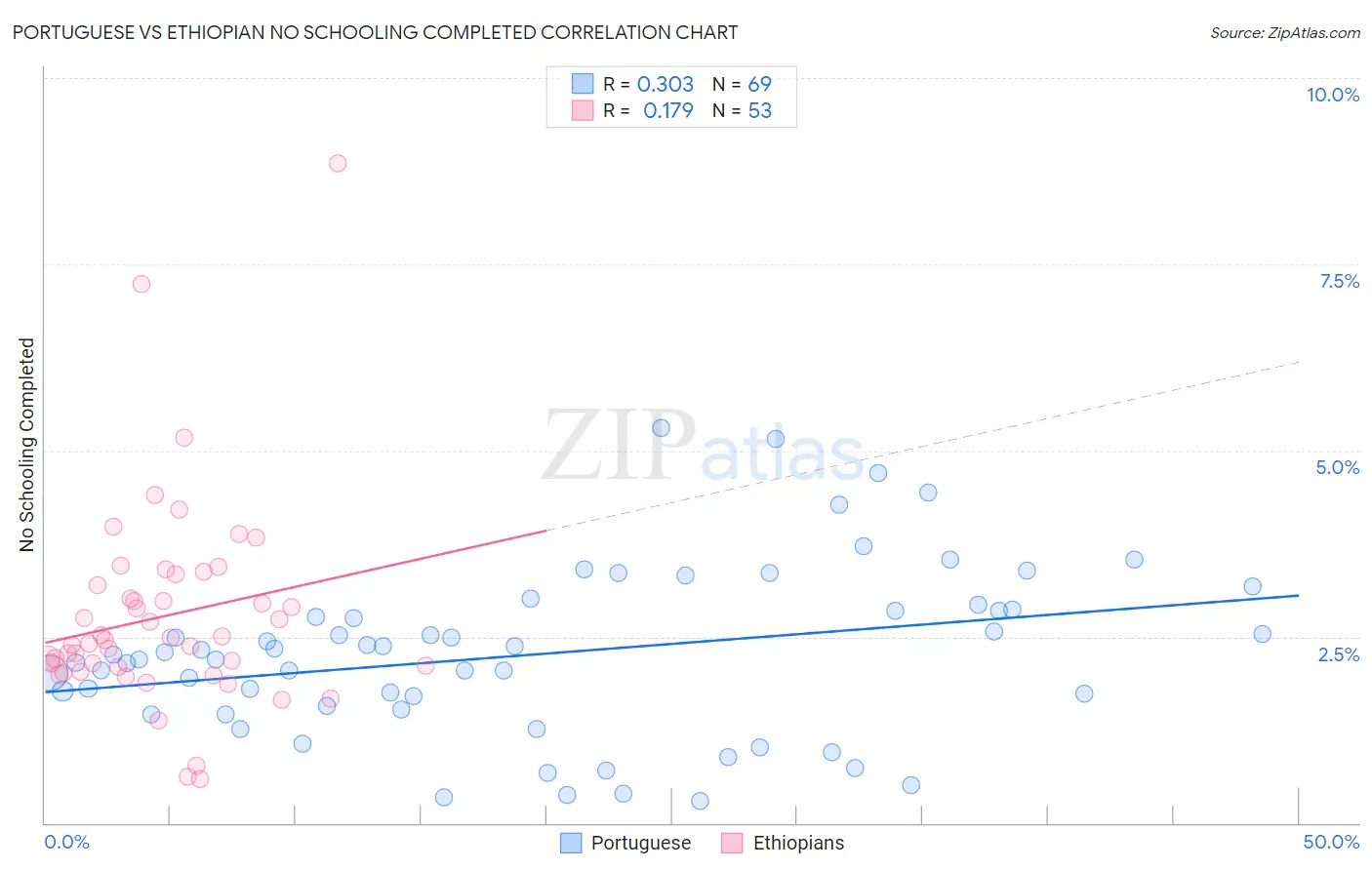 Portuguese vs Ethiopian No Schooling Completed