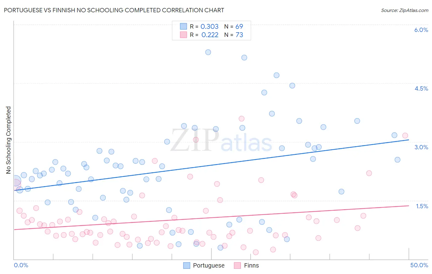 Portuguese vs Finnish No Schooling Completed