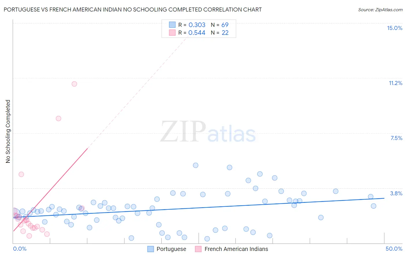 Portuguese vs French American Indian No Schooling Completed