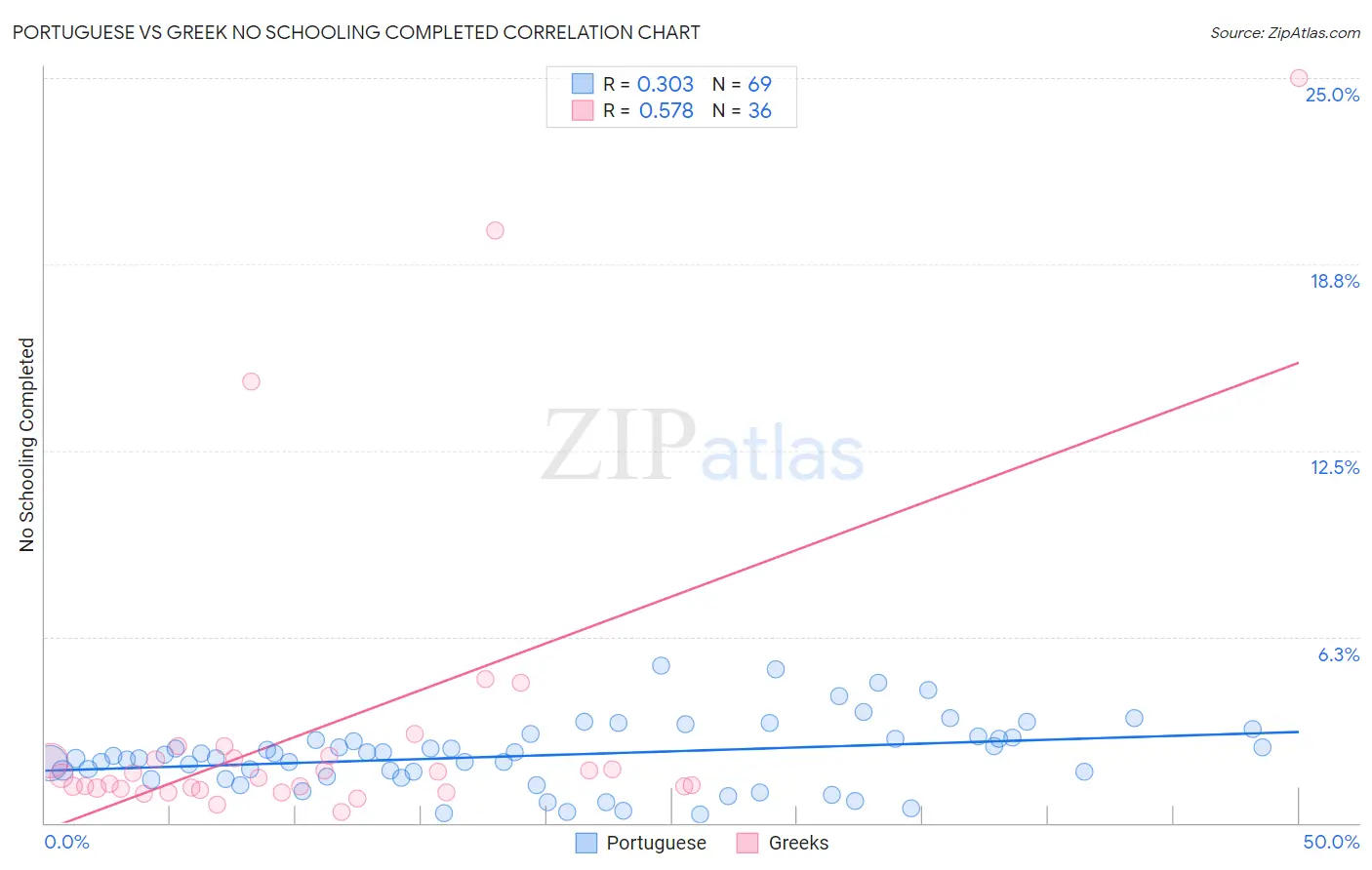 Portuguese vs Greek No Schooling Completed