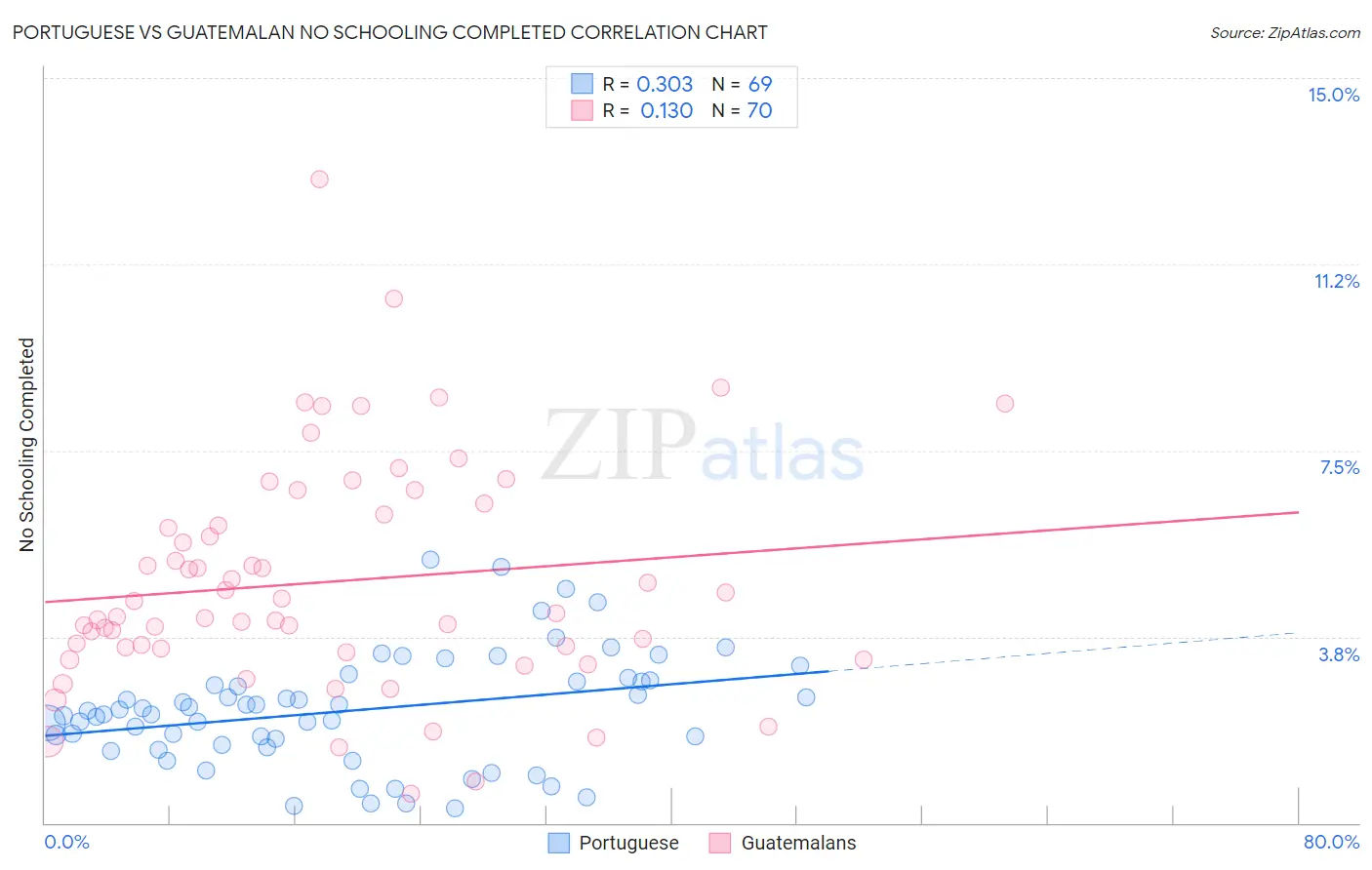Portuguese vs Guatemalan No Schooling Completed