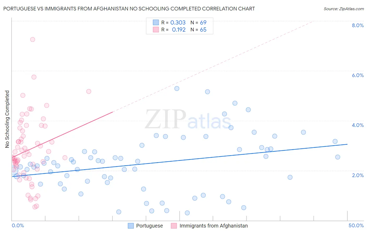 Portuguese vs Immigrants from Afghanistan No Schooling Completed