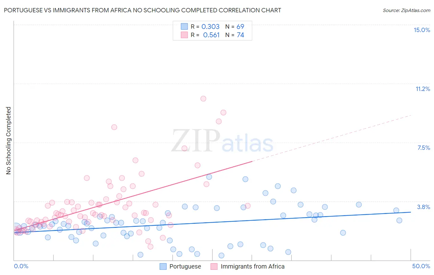 Portuguese vs Immigrants from Africa No Schooling Completed