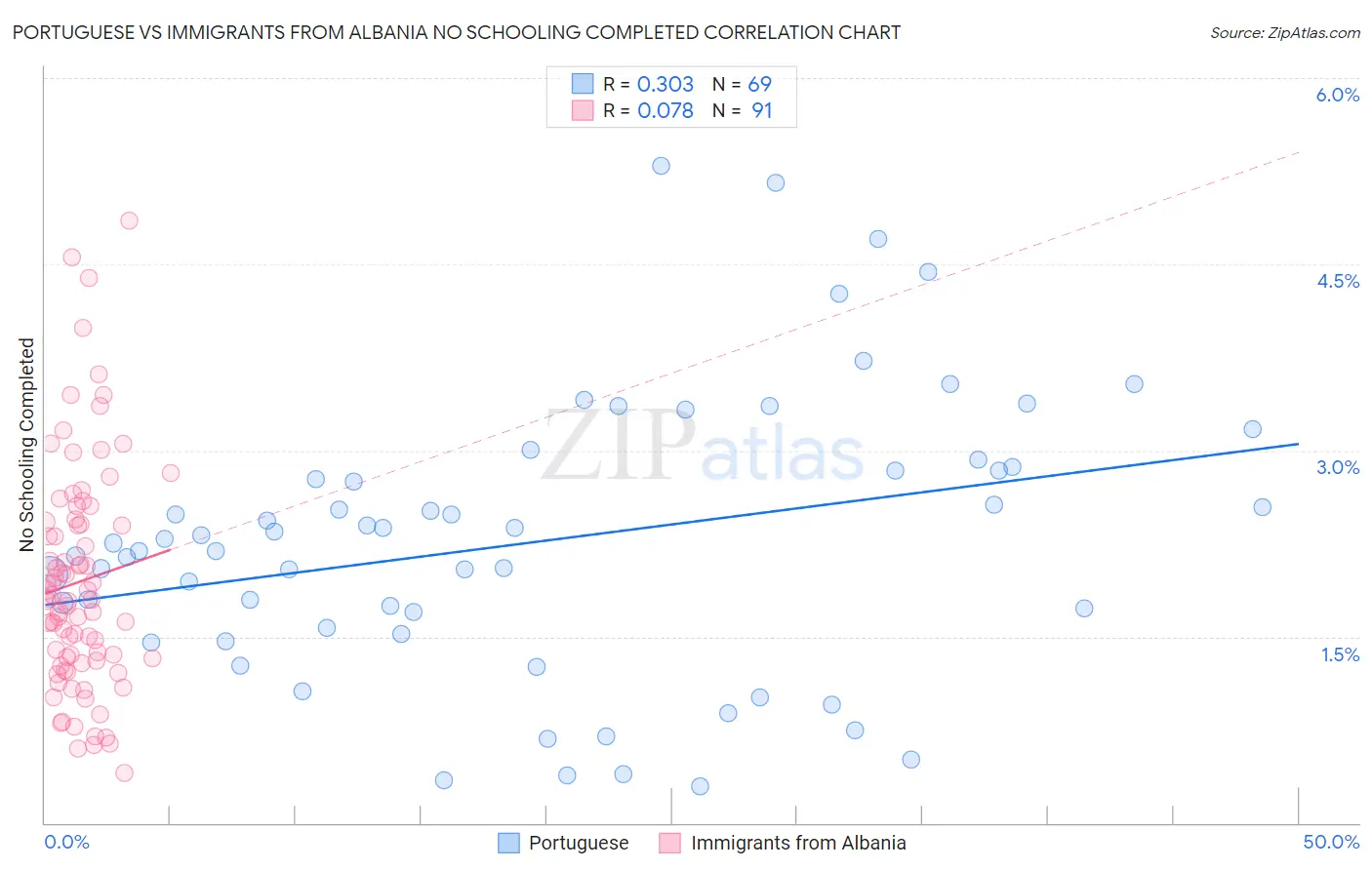 Portuguese vs Immigrants from Albania No Schooling Completed