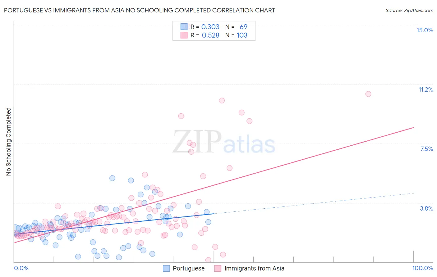 Portuguese vs Immigrants from Asia No Schooling Completed