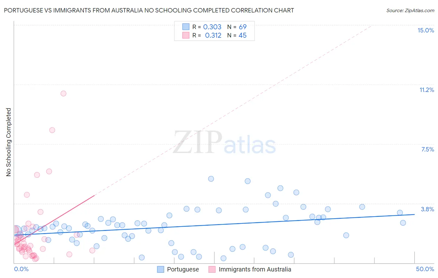 Portuguese vs Immigrants from Australia No Schooling Completed