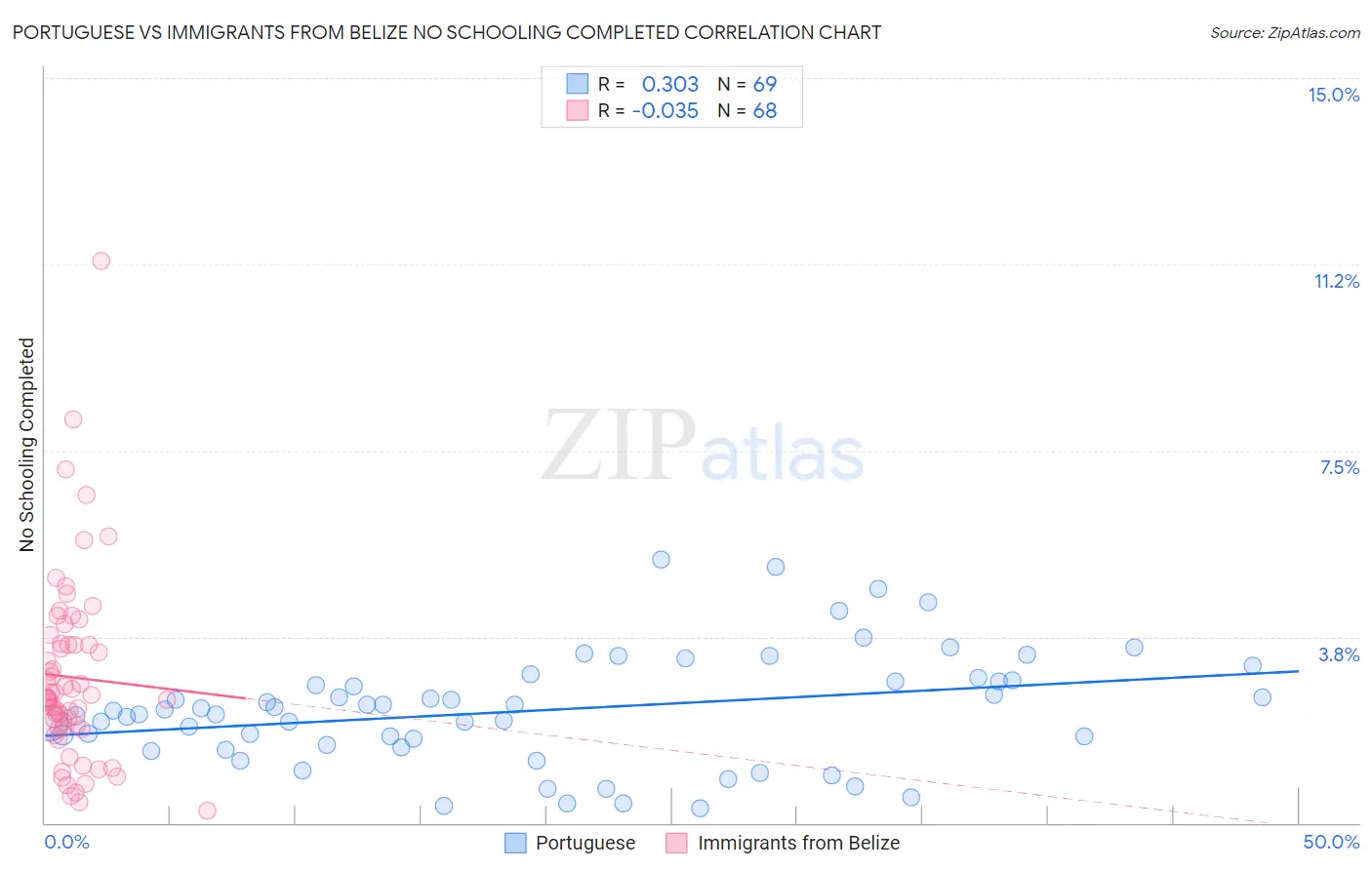 Portuguese vs Immigrants from Belize No Schooling Completed