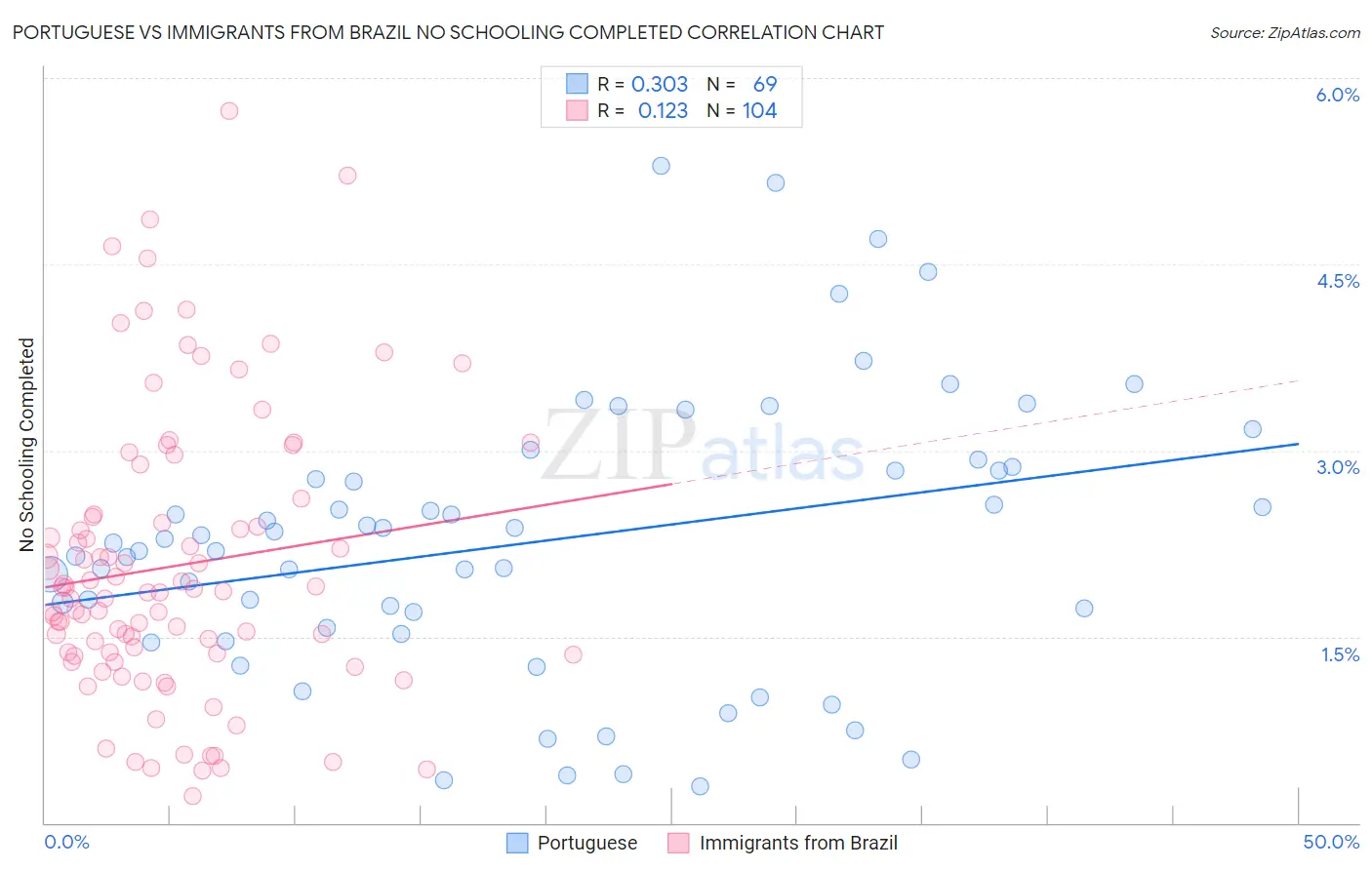 Portuguese vs Immigrants from Brazil No Schooling Completed