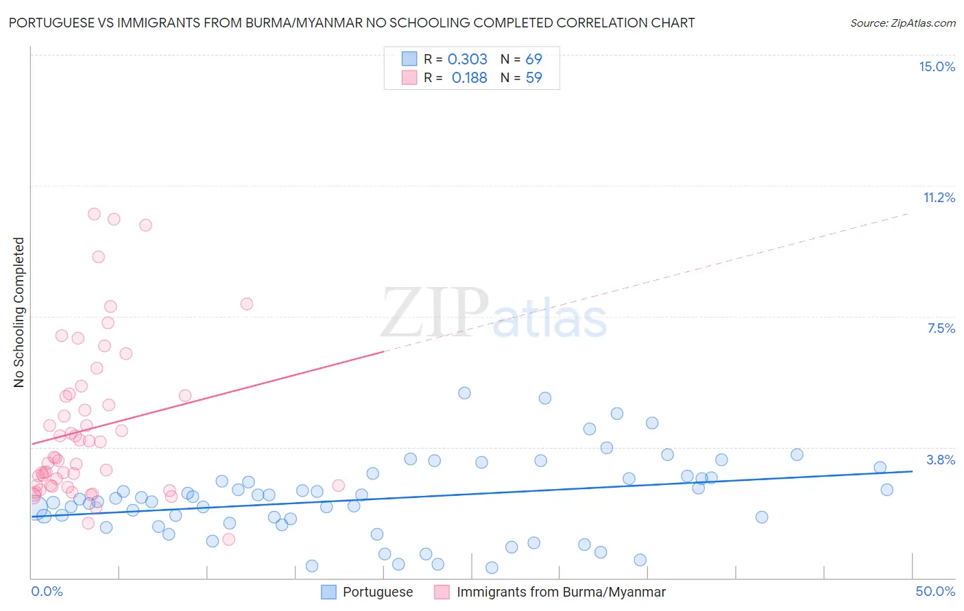 Portuguese vs Immigrants from Burma/Myanmar No Schooling Completed