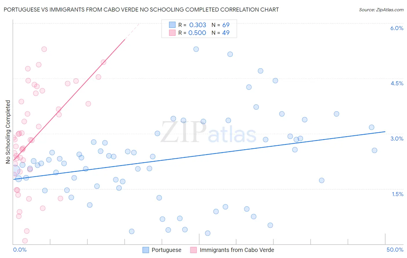 Portuguese vs Immigrants from Cabo Verde No Schooling Completed